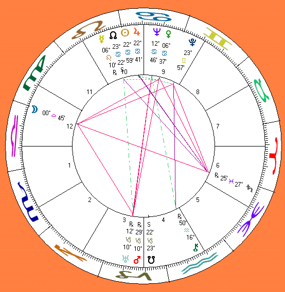 Barbara Stanwyck's astro-chart