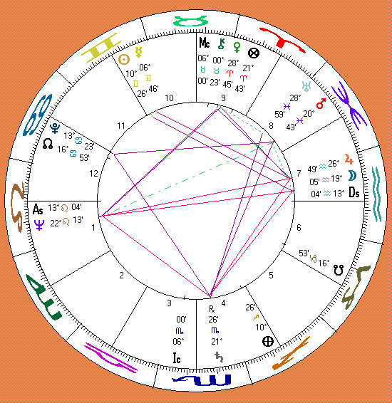 Marilyn Monroe Natal Chart