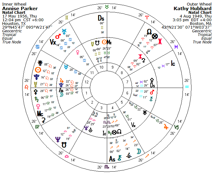 Free Synastry Chart