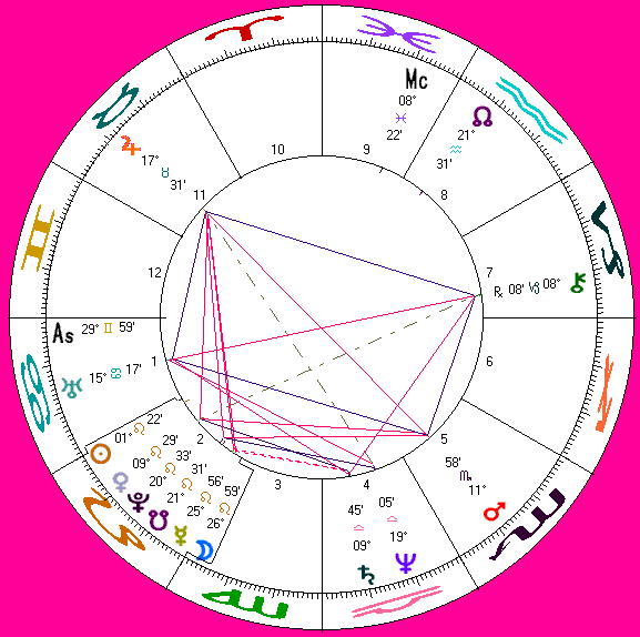 van Sant's astro-chart