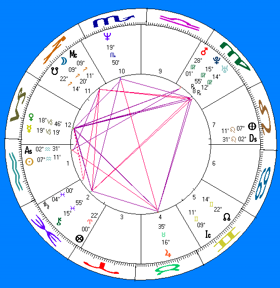 Alan Cumming's astro-chart