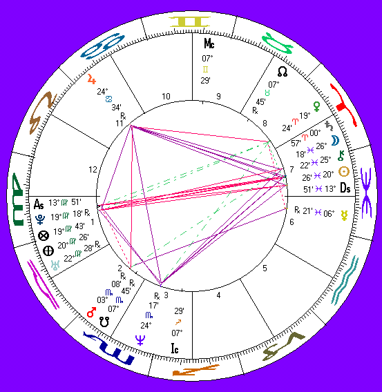 John Barrowman's astrology chart
