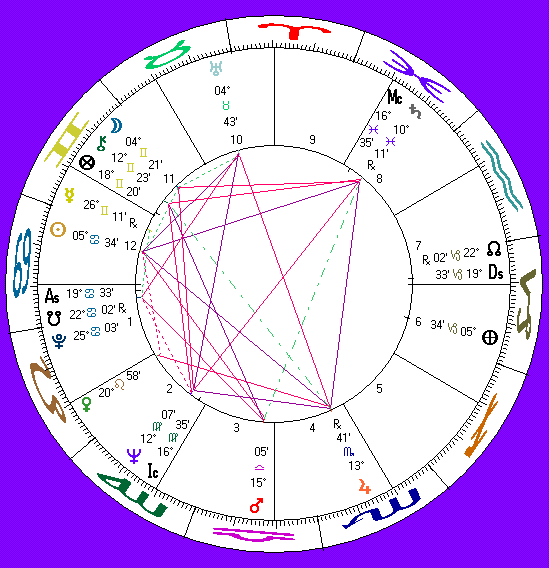John Inman's astrology chart