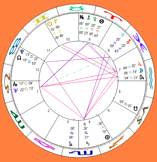 marilyn Monroe's astrology chart