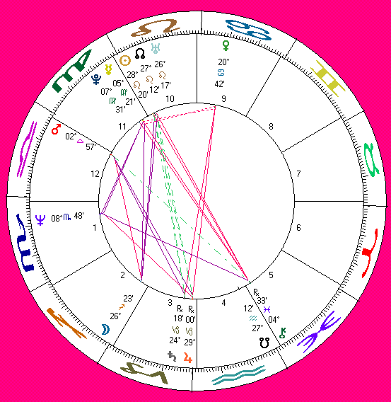 Mitchell Anderson Astrology chart