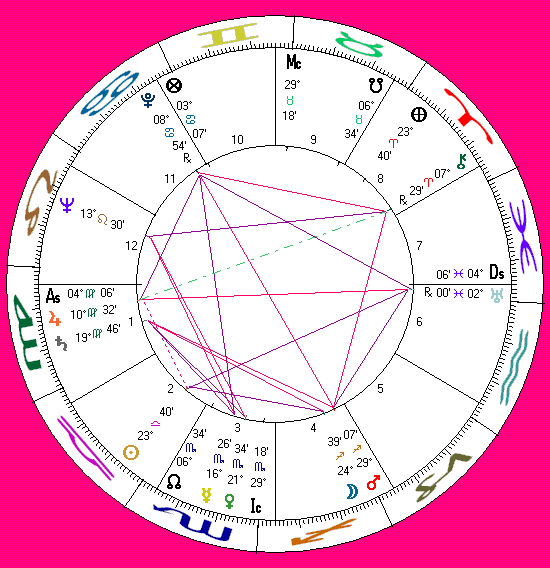 Montgomery Clift's astro-chart