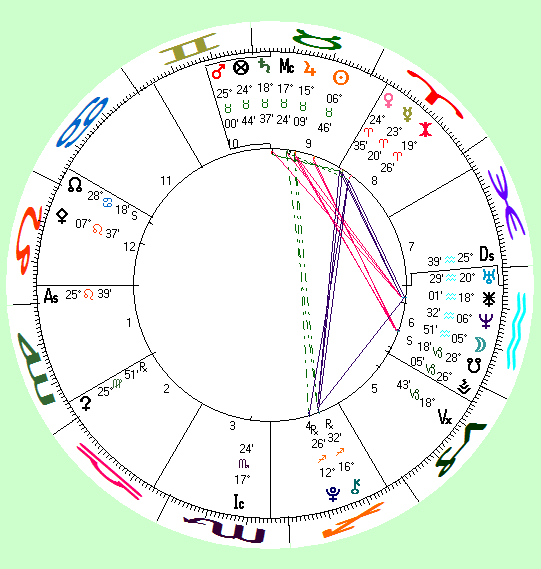 astro-chart for signing of the civil unions bill in vermont