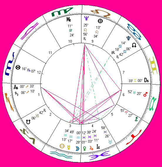 Kenneth Anger's astrology chart