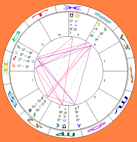 Lou Reed astro-chart