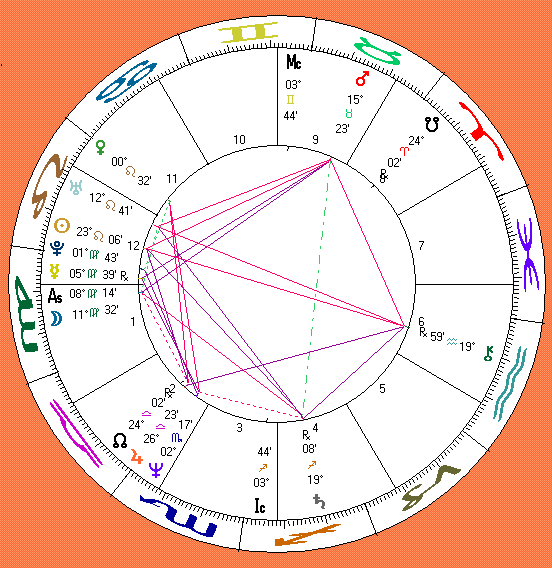 Madonna astrology chart