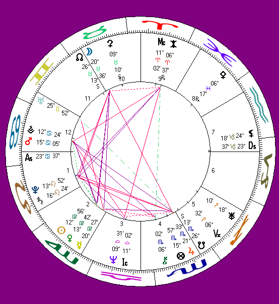 Sylvester's astro-chart