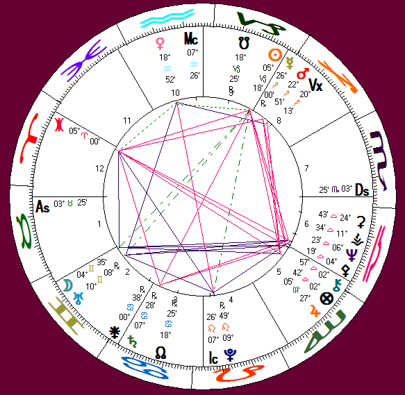 Bob Brown's astro-chart