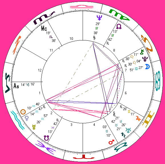 Derek Jarman's astro-chart