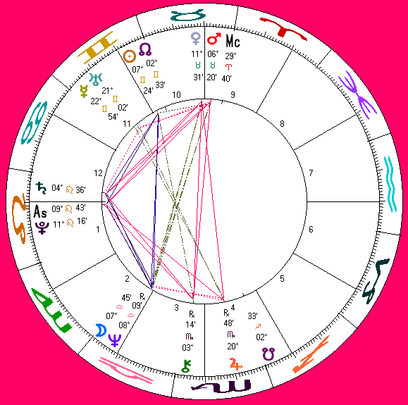Gene Robinson's astro-chart