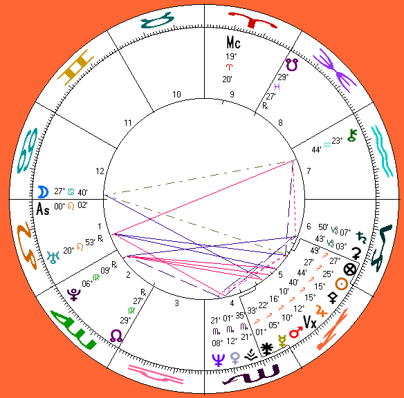 Araki's astro-chart