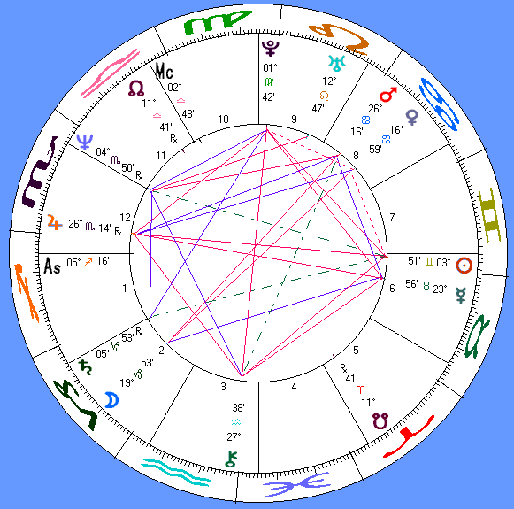 Julian Clary's astro-chart