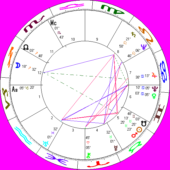 Liberace astrology chart