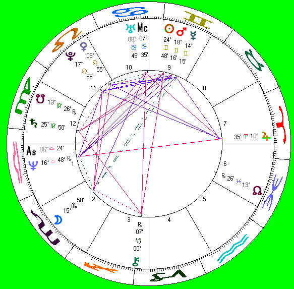 Louis G. Sullivan's astro-chart