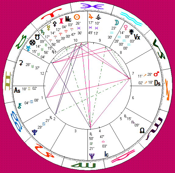 Michael Kirby's astro-chart