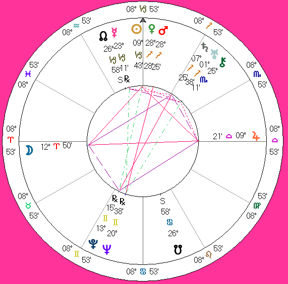 Orry-Kelly's astro-chart