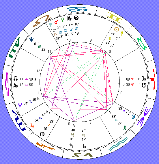 rupert everett astro-chart