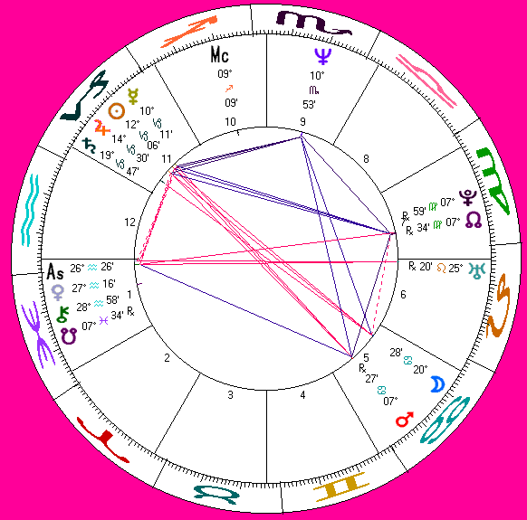 Todd Haynes's astro-chart