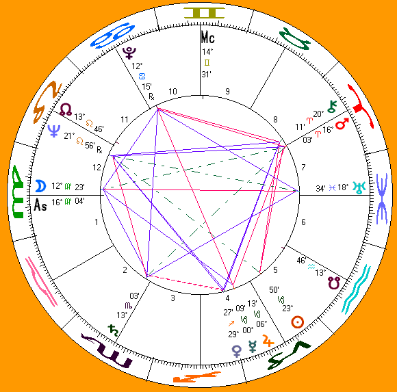 Yukio Mishima's astro-chart